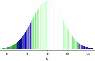 Iq Distribution Chart