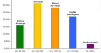 IQ score Bell curve